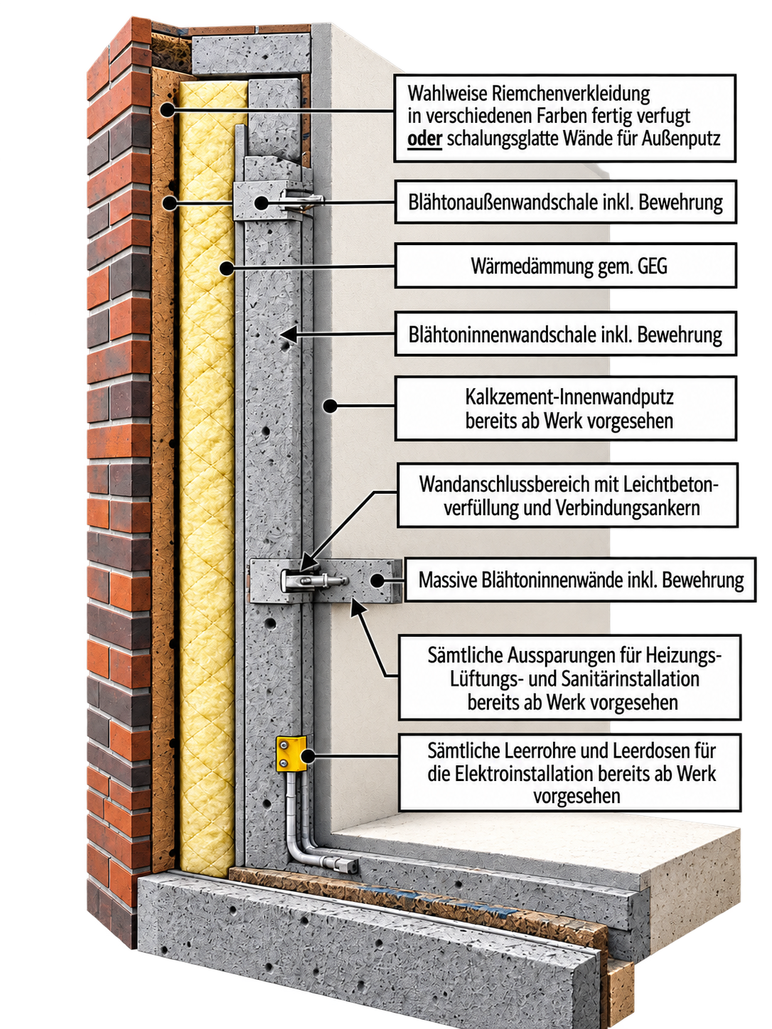 Schematischer, beschrifteter Querschnitt einer Blähton-Außenwand mit Klinker, Dämmung, Wandschalen und Installationsebene.